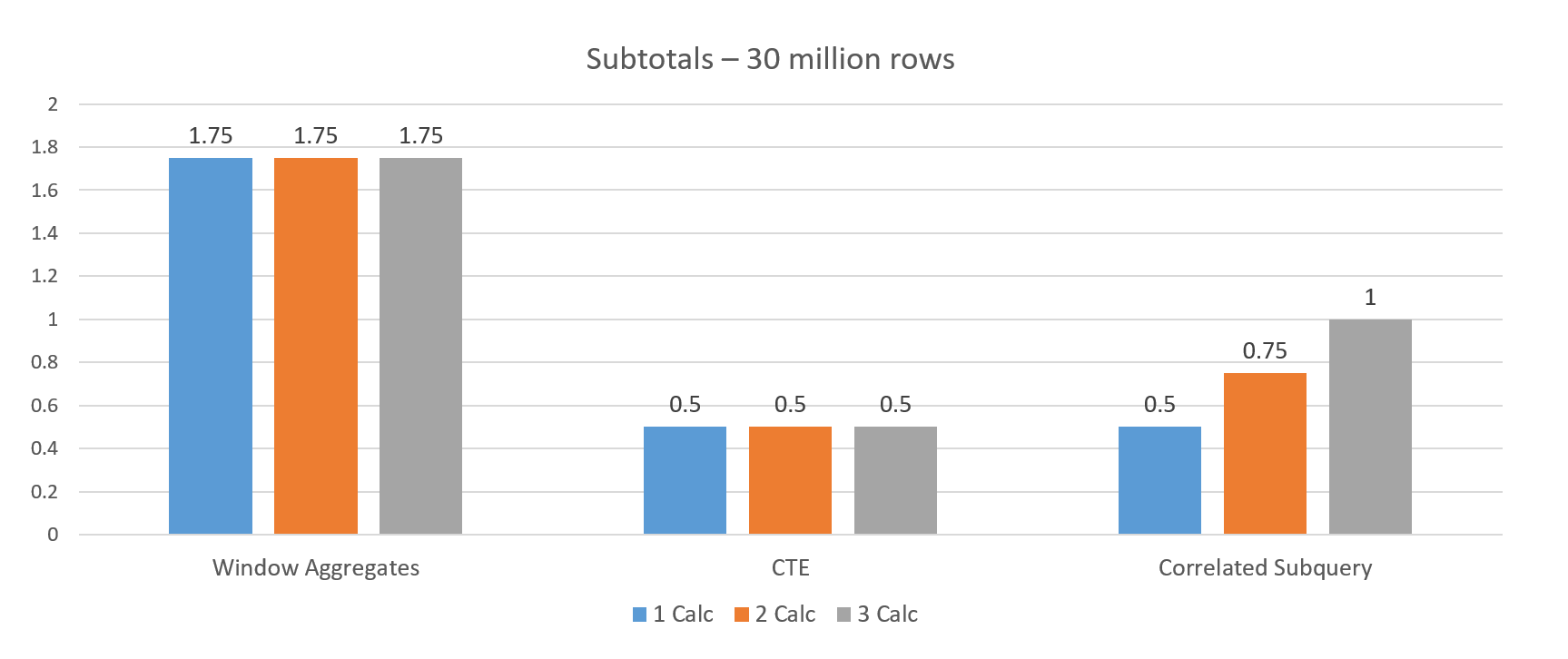 SQL в хранилищах данных: аналитическая обработка данных. Оконные функции T-SQL