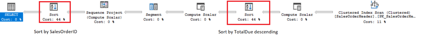 SQL в хранилищах данных: аналитическая обработка данных. Оконные функции T-SQL