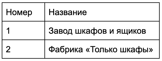 Что такое SQL и как он работает. Microsoft SQL Server