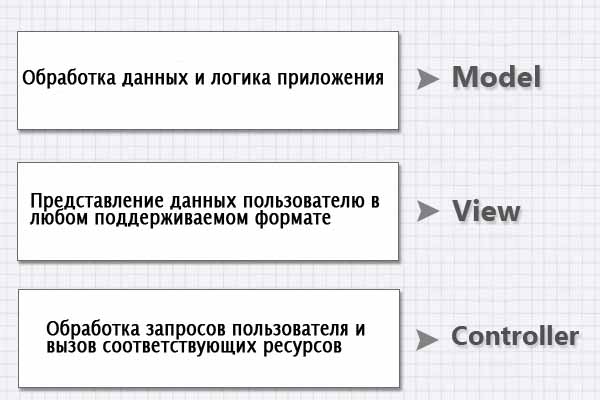 Модель проектирования MVC — что это? PHP и MVC. Шаблон проектирования MVC