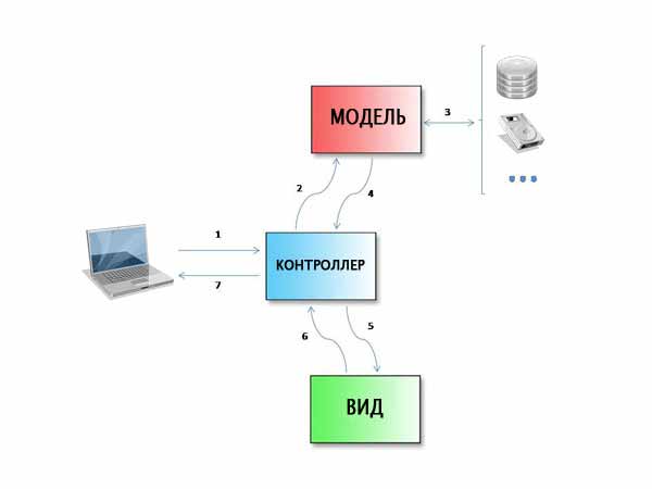 Модель проектирования MVC — что это? PHP и MVC. Шаблон проектирования MVC