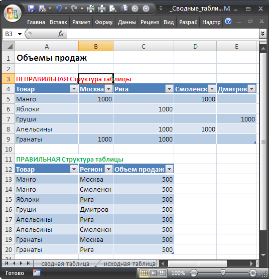 Сводные таблицы в Excel с примерами и описанием. Сводные таблицы в Excel специально для чайников