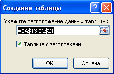 Сводные таблицы в Excel с примерами и описанием. Сводные таблицы в Excel специально для чайников