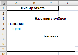 Сводные таблицы в Excel с примерами и описанием. Сводные таблицы в Excel специально для чайников