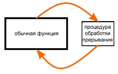 Прерывание может привести к изменению значения переменной так, как этого не ожидает компилятор, и это может привести к проблемной оптимизации