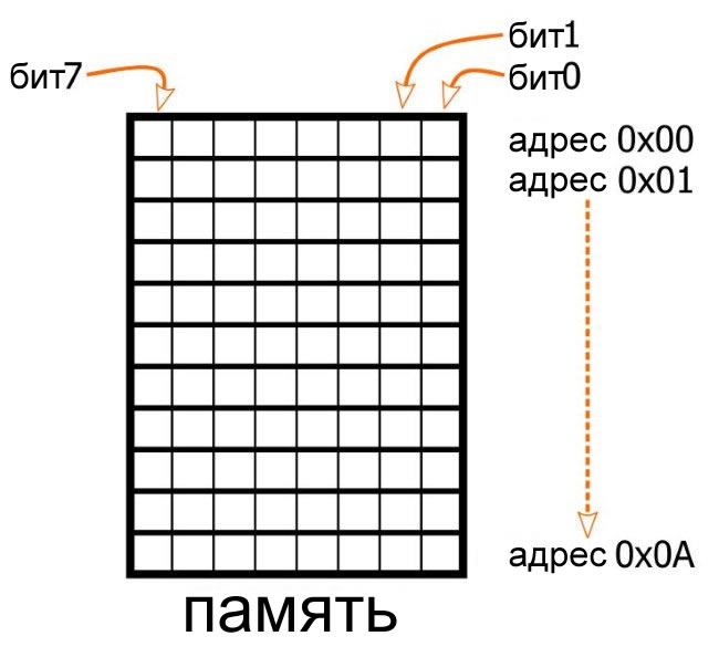 В итоге все ваши тщательно определенные, грамотно названные переменные на C заканчиваются битами в пмяти (или в регистрах)