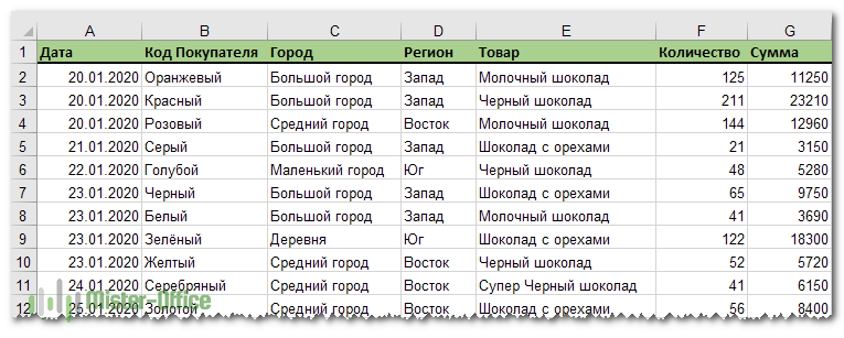 Сводные таблицы в Excel с примерами и описанием. Сводные таблицы в Excel специально для чайников