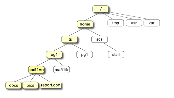 unix-tree