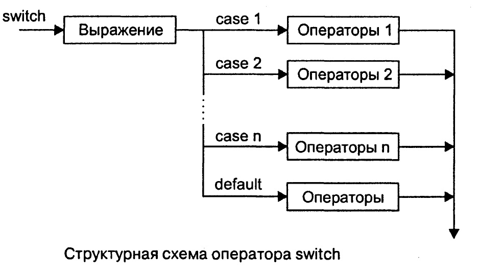 Структурная схема оператора switch