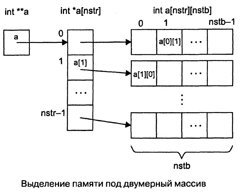 Выделение памяти поод двумерный массиив в C++