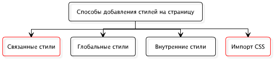 Способы добавления стилей на страницу