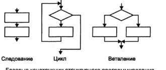 Базовые конструкции структурного программирования в C++