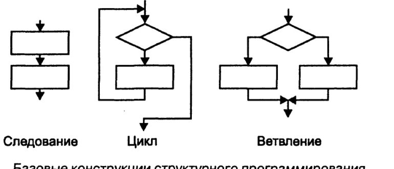 Базовые конструкции структурного программирования в C++