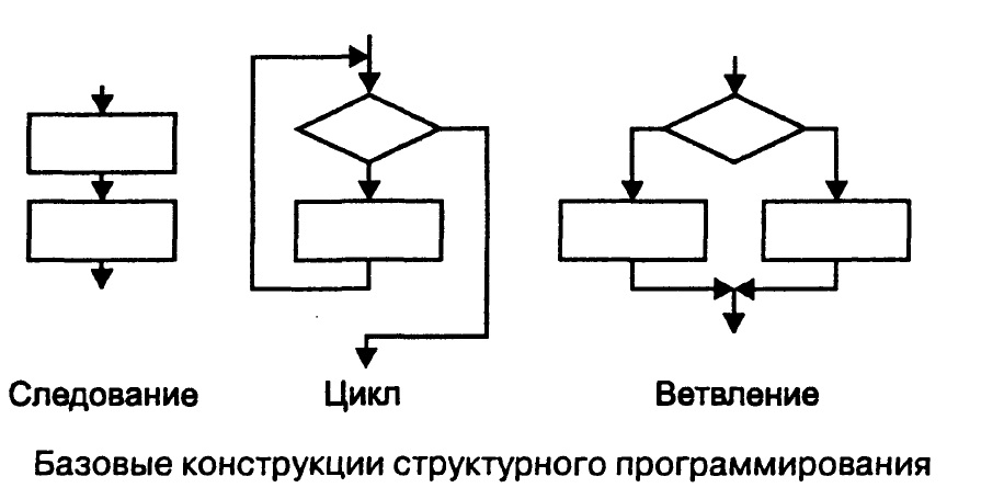 Базовые конструкции структурного программирования