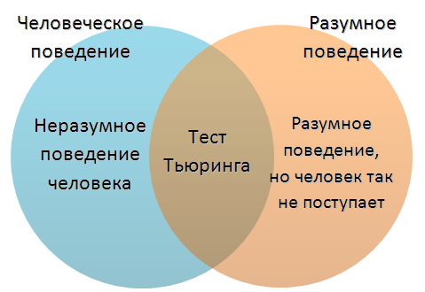 Различные подходы к изучению искусственного интеллекта + видео