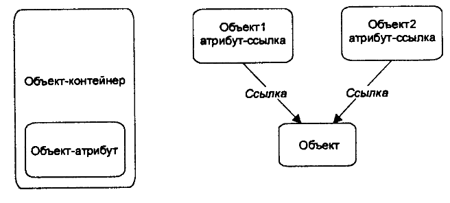 Включение объектов и ссылка на объект