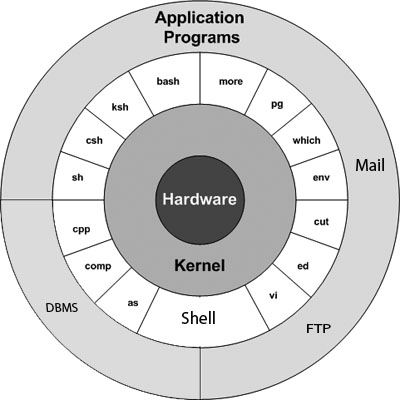 unix_architecture