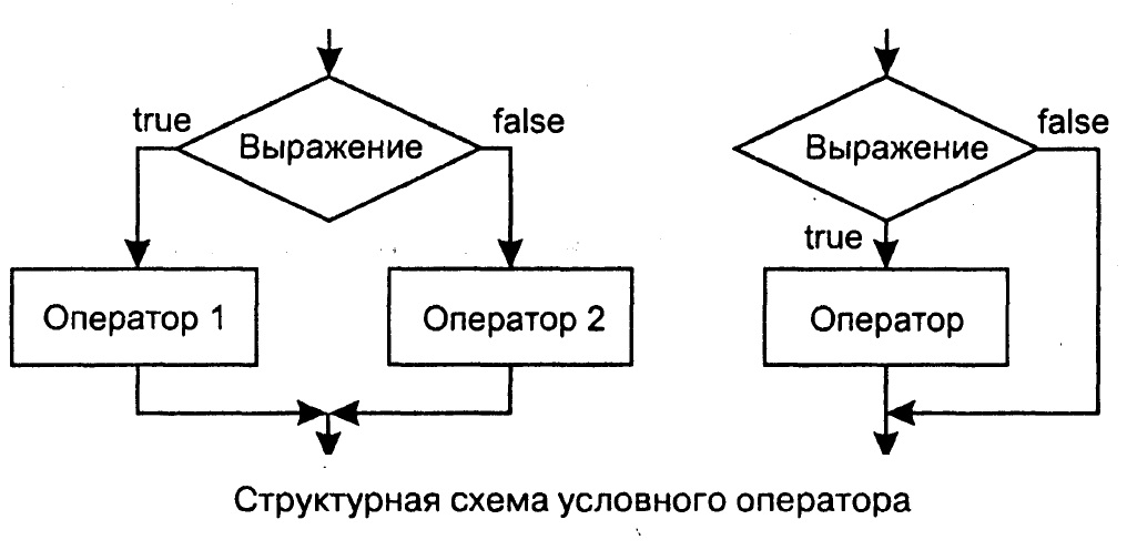 Структурная схема условного оператора