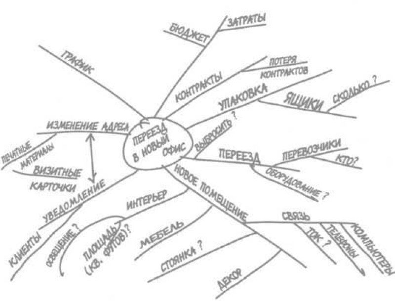 Карта сознания проекта "Переезд в новый офис"