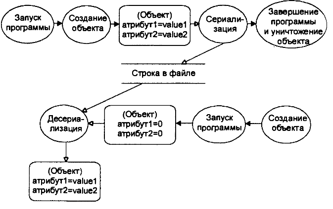 Временная диаграмма сохранения и восстановления объекта