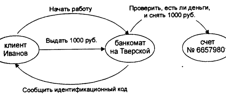 Объект в ООП (Объектно-ориентированном программировании)