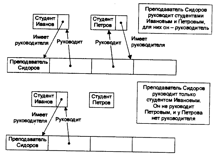 Ассоциация "Руководитель - руководит" преподавателя и студентов