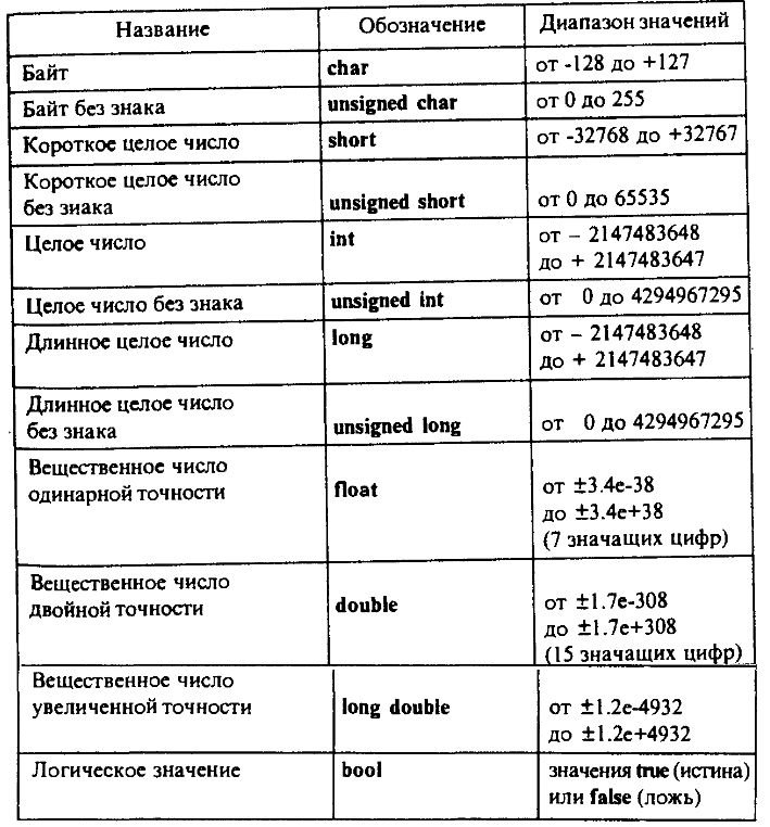 Встроенные типы языка C++