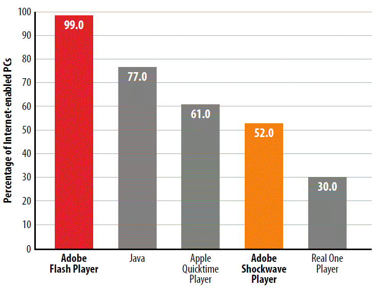 Распространенность Flash Player