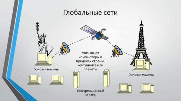 Глобальные сети - использование