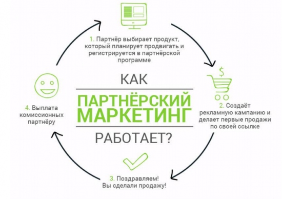 Использование партнерского маркетинга для развития бизнеса