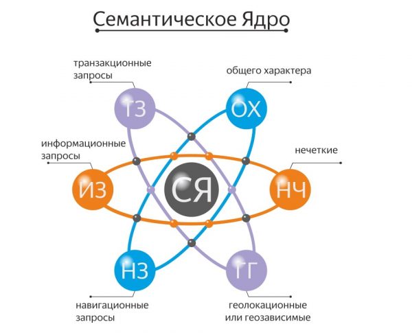 Составление семантического ядра для транзитного сайта