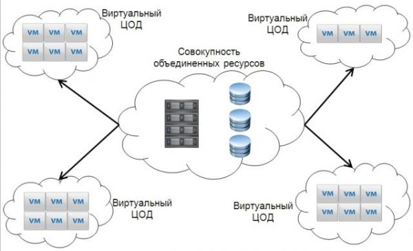 Виртуальные центры обработки данных - современные решения хранения и управления