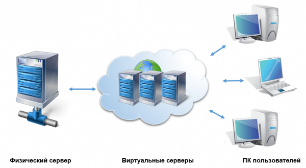 Бесплатный сервер VPS: Как это работает и зачем нужно?