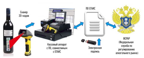 Как цифровизация регулирует рынок алкоголя. ЕГАИС: Эффективный учёт алкогольной продукции и этилового спирта