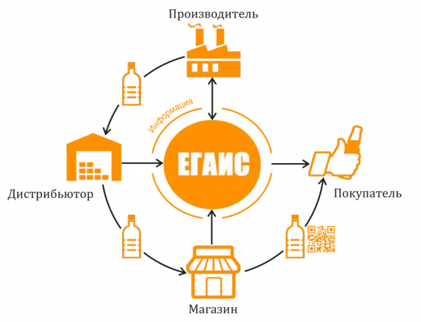 Как цифровизация регулирует рынок алкоголя. ЕГАИС: Эффективный учёт алкогольной продукции и этилового спирта