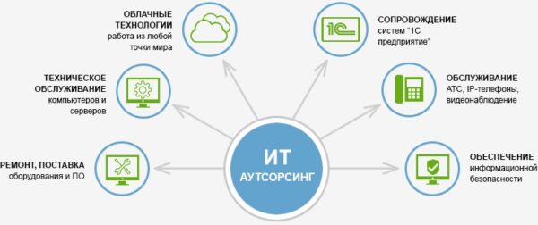 Тренды IT аутсорсинга в 2024 году: Что нового в индустрии