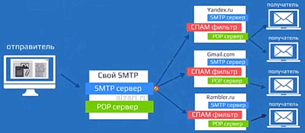 Эффективные email-рассылки: Роль SMTP-серверов и их настройка